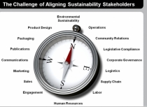 Slajdy z webinarium SAP: Integrated Sustainability